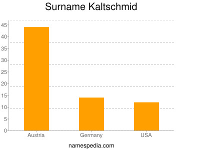 Surname Kaltschmid