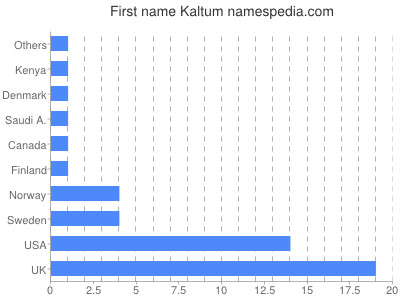 prenom Kaltum