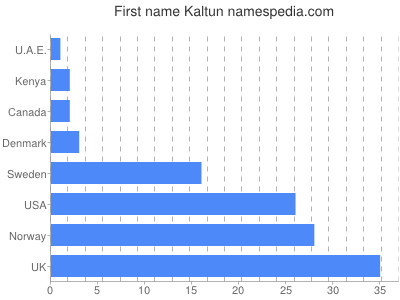 Vornamen Kaltun