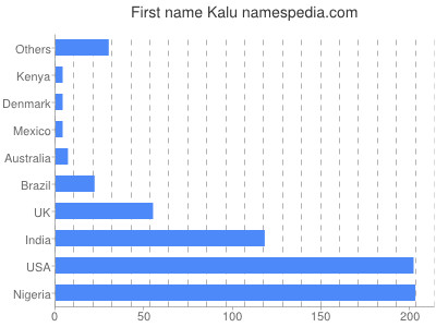 Vornamen Kalu
