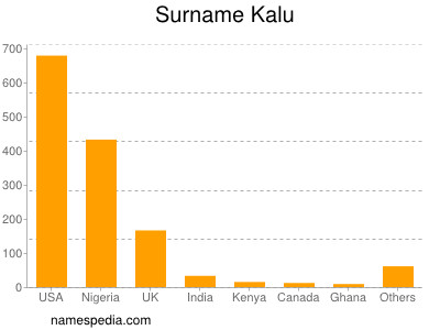 Familiennamen Kalu