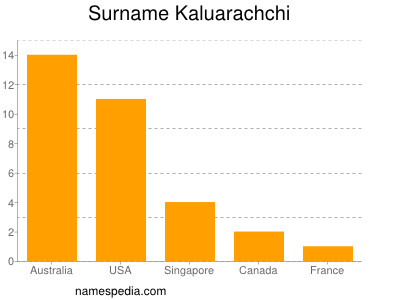 Surname Kaluarachchi