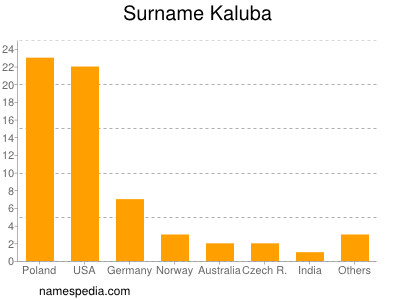 Familiennamen Kaluba