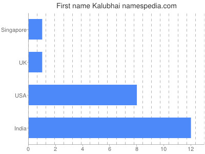 Given name Kalubhai