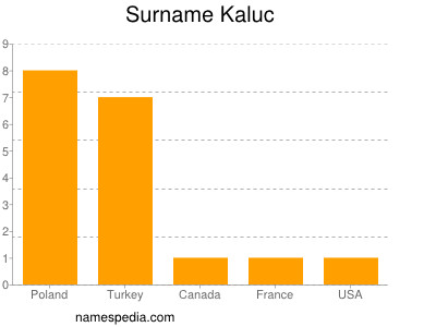 Familiennamen Kaluc