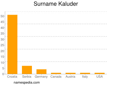 Familiennamen Kaluder