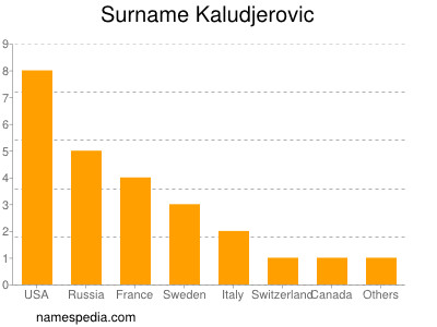 Familiennamen Kaludjerovic