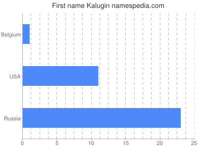 Vornamen Kalugin
