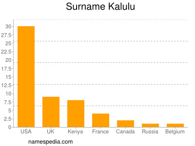 Familiennamen Kalulu