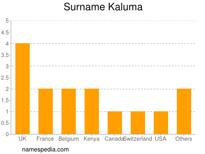 Familiennamen Kaluma