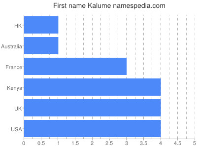 Vornamen Kalume