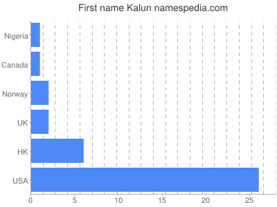 Given name Kalun