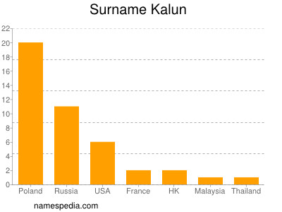 Familiennamen Kalun