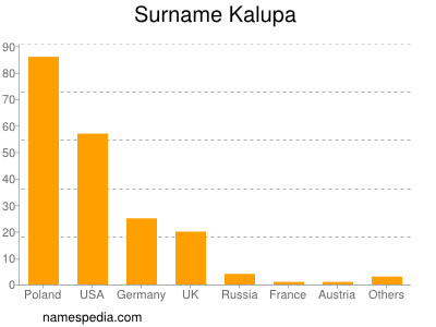 Familiennamen Kalupa