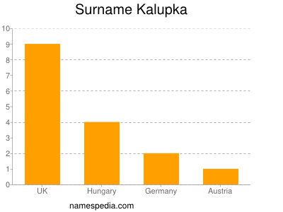 Familiennamen Kalupka