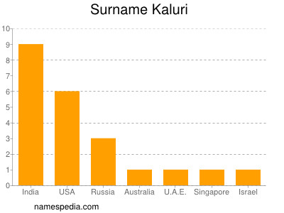 Familiennamen Kaluri