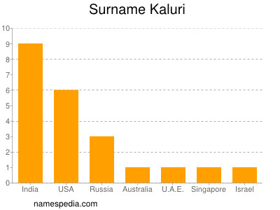 nom Kaluri