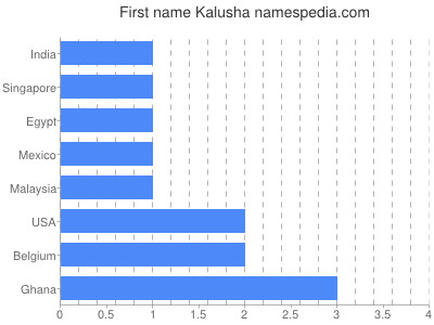 Vornamen Kalusha