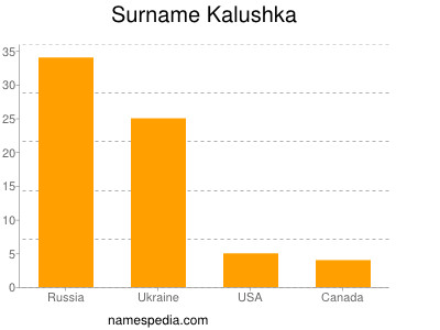 Familiennamen Kalushka