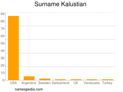 Familiennamen Kalustian