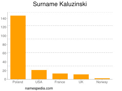 Familiennamen Kaluzinski