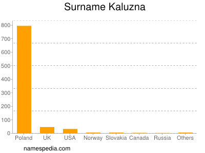 Surname Kaluzna