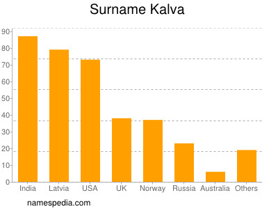 Surname Kalva