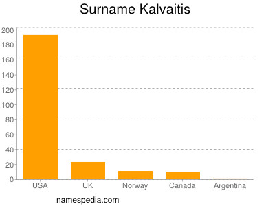 Familiennamen Kalvaitis