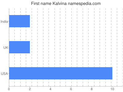 Vornamen Kalvina