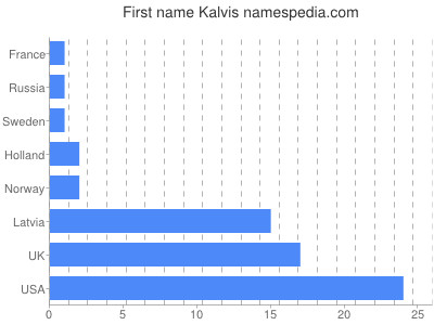 Given name Kalvis