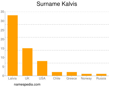 Familiennamen Kalvis