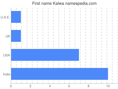 Given name Kalwa
