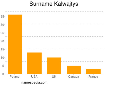 Familiennamen Kalwajtys