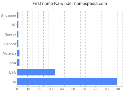 prenom Kalwinder