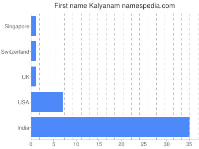 Vornamen Kalyanam