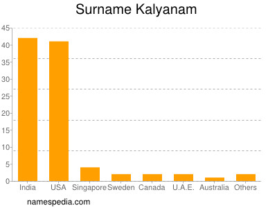 Familiennamen Kalyanam