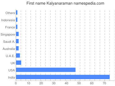 Given name Kalyanaraman