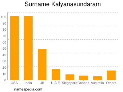 Surname Kalyanasundaram