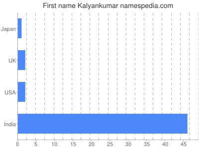 prenom Kalyankumar