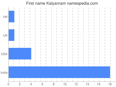 Vornamen Kalyanram