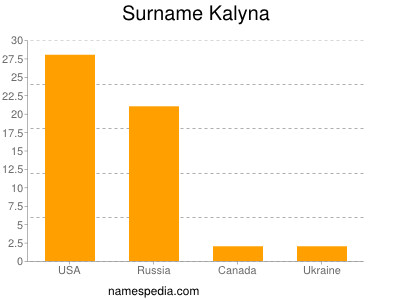 Familiennamen Kalyna