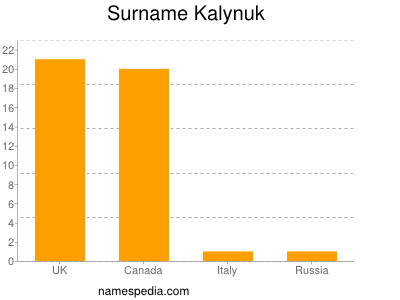 Familiennamen Kalynuk