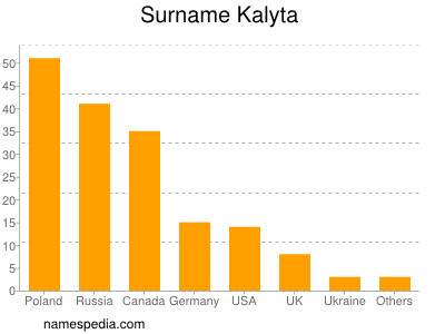 Familiennamen Kalyta