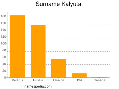 Familiennamen Kalyuta