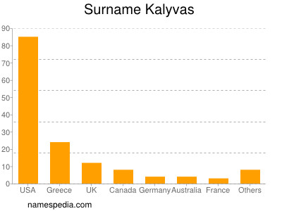 Surname Kalyvas