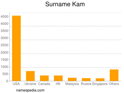 Surname Kam