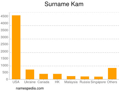 nom Kam