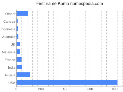 Vornamen Kama