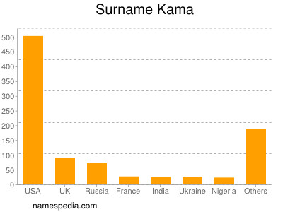 Familiennamen Kama