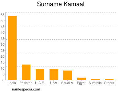 nom Kamaal